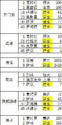 【建业大数据】2016球员篇