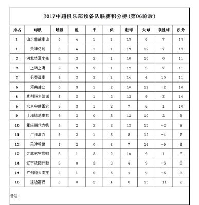 预备队-鲁能亿利并列榜首 辽足陈阳第6轮染红